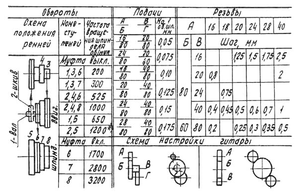 Таблиця налаштування частоти обертання шпинделя токарного верстата Універсал-В